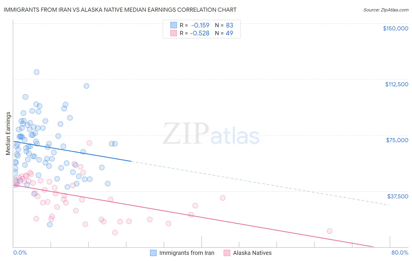Immigrants from Iran vs Alaska Native Median Earnings