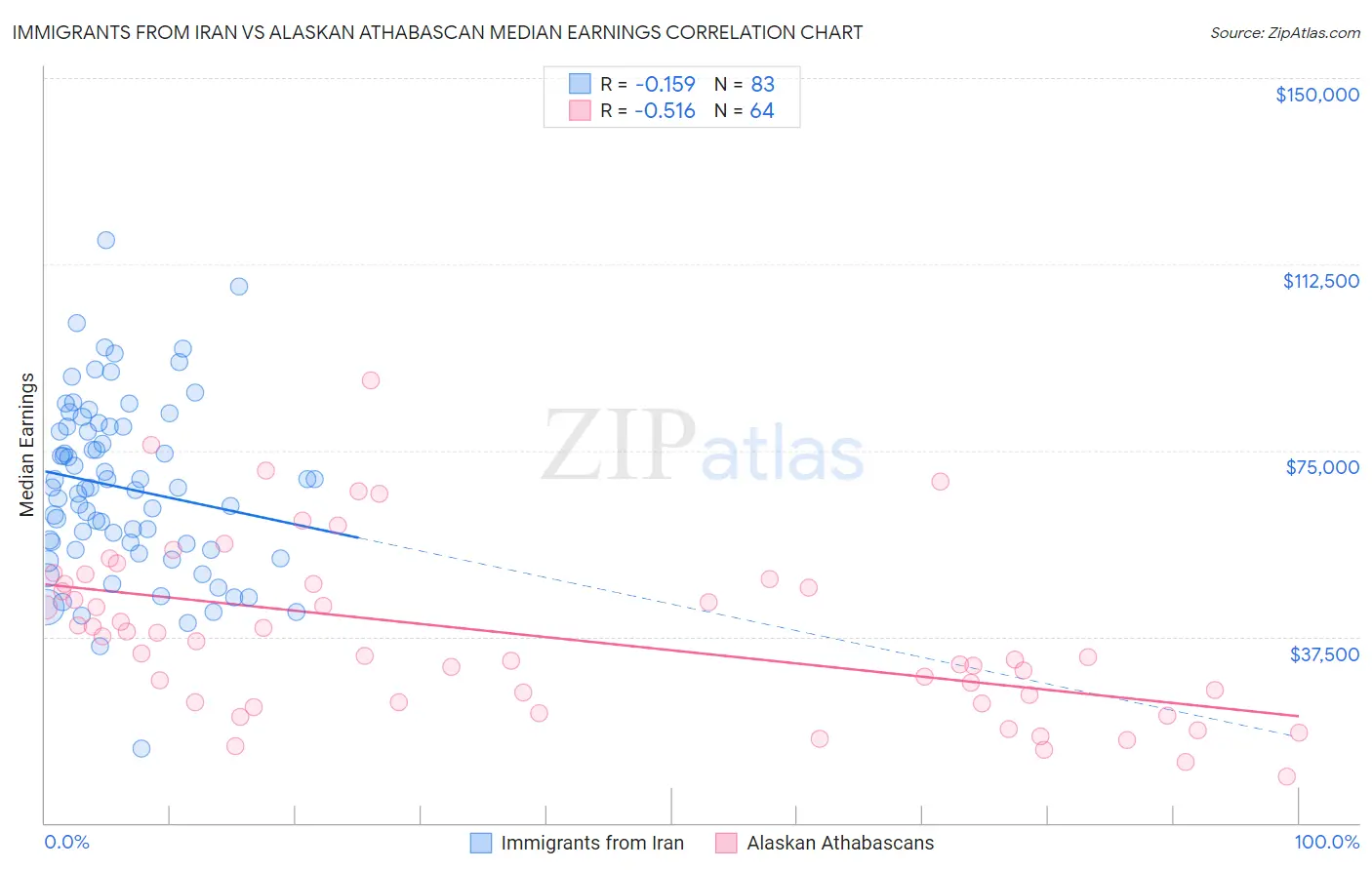 Immigrants from Iran vs Alaskan Athabascan Median Earnings