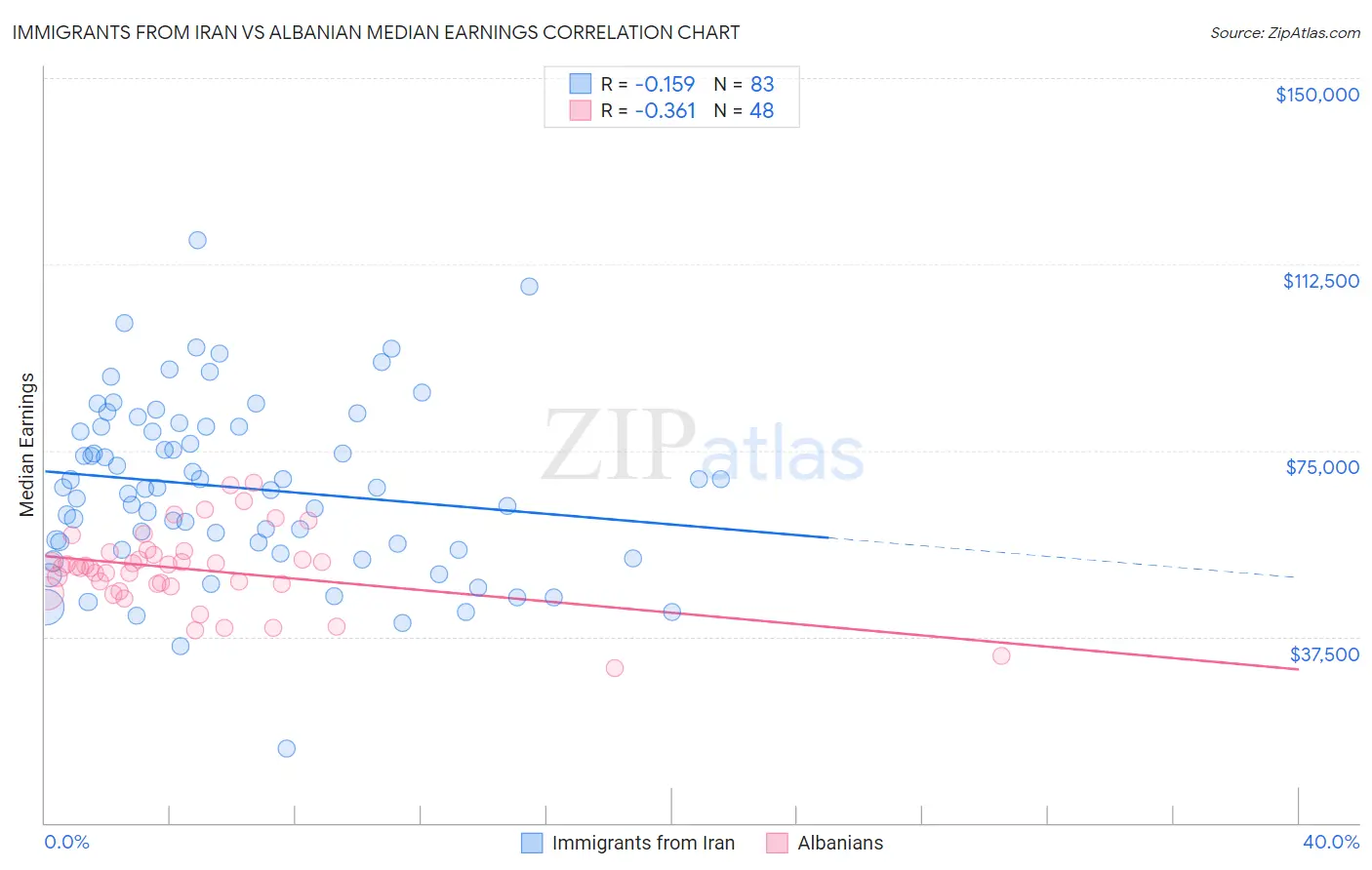 Immigrants from Iran vs Albanian Median Earnings