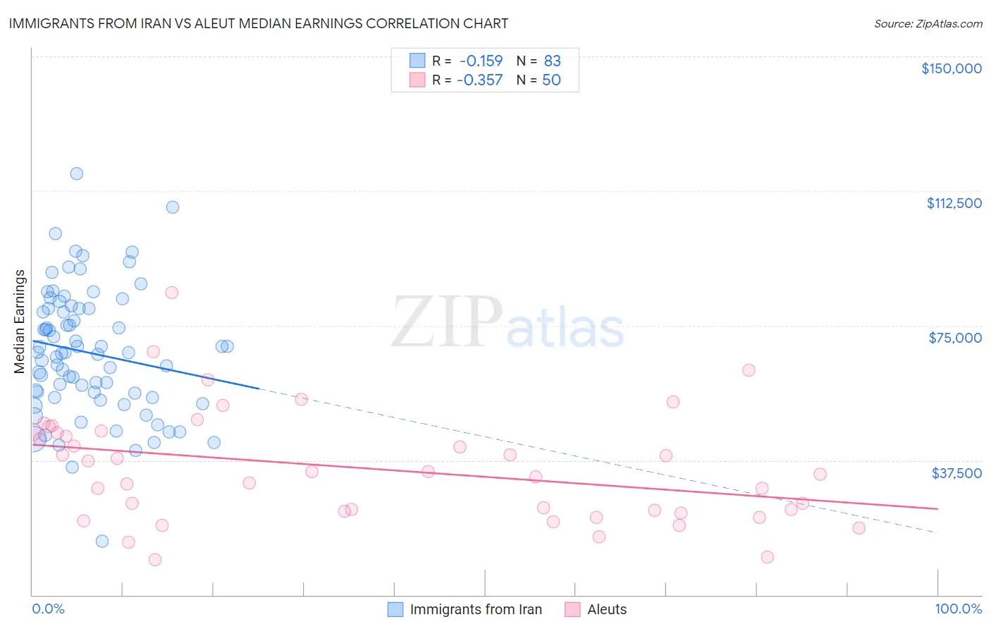 Immigrants from Iran vs Aleut Median Earnings