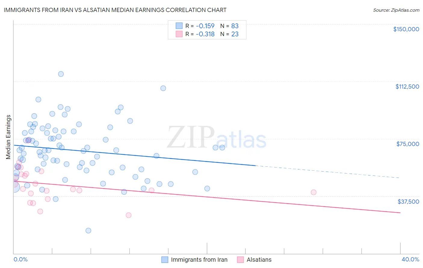 Immigrants from Iran vs Alsatian Median Earnings
