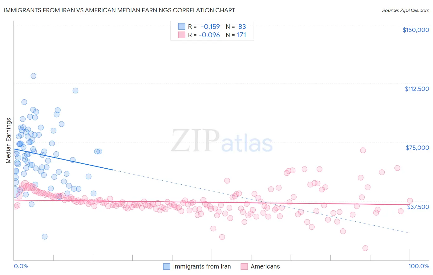 Immigrants from Iran vs American Median Earnings