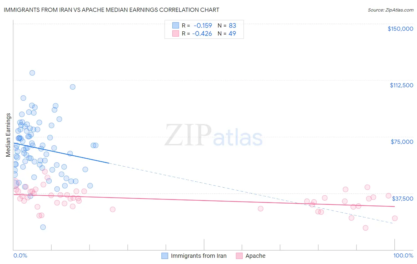Immigrants from Iran vs Apache Median Earnings