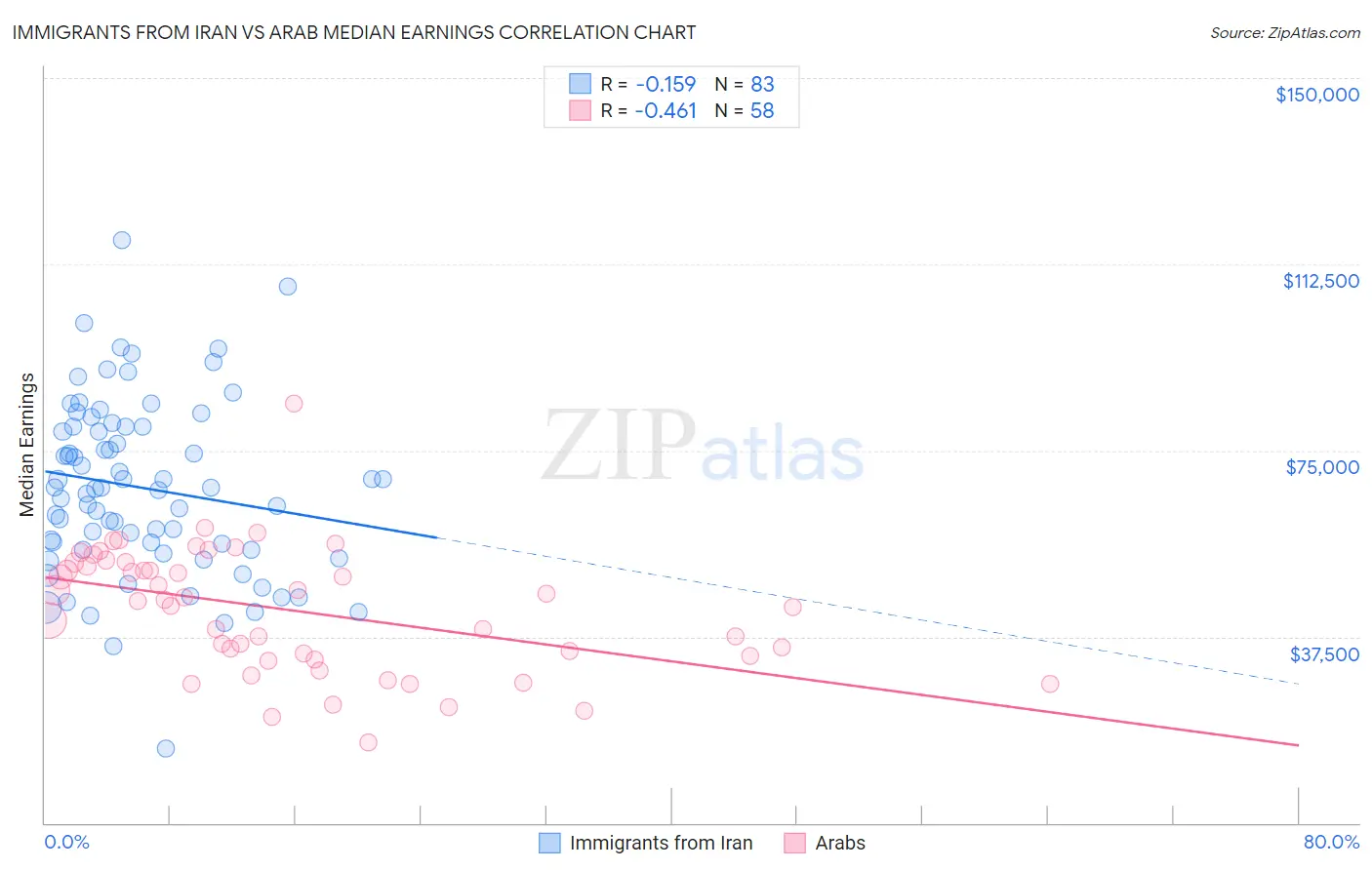 Immigrants from Iran vs Arab Median Earnings