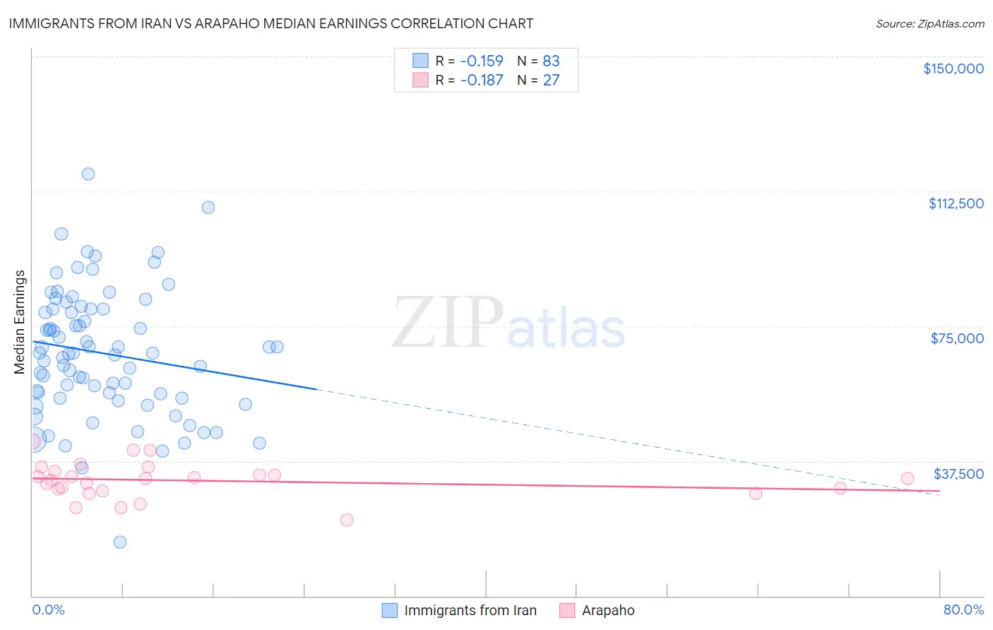 Immigrants from Iran vs Arapaho Median Earnings