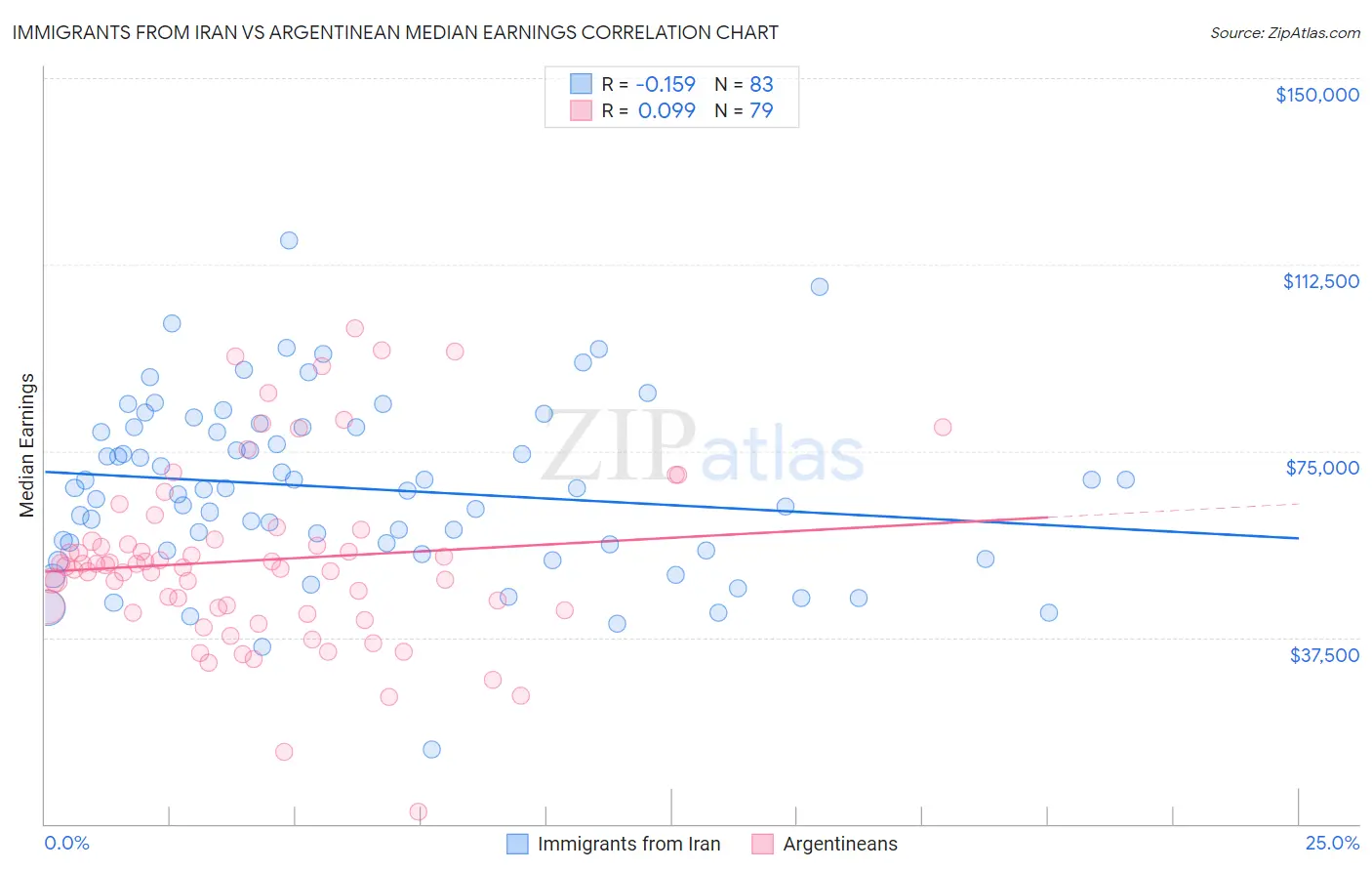 Immigrants from Iran vs Argentinean Median Earnings