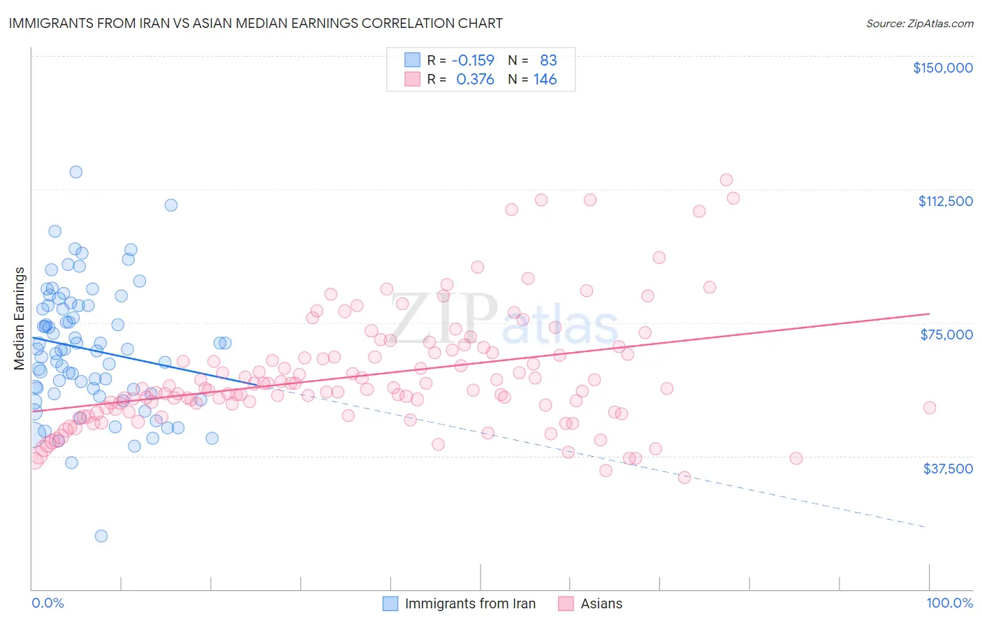 Immigrants from Iran vs Asian Median Earnings