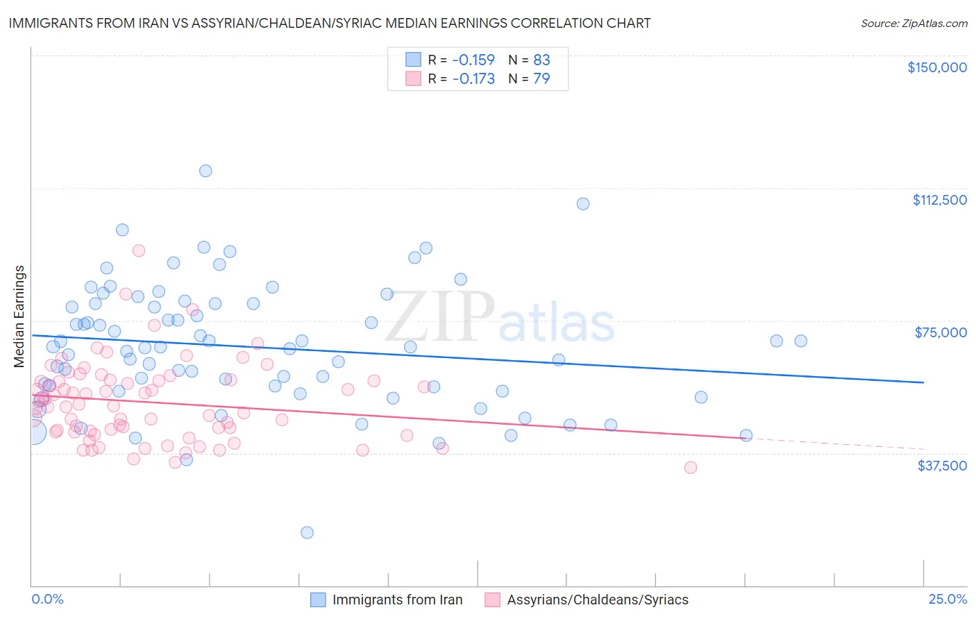 Immigrants from Iran vs Assyrian/Chaldean/Syriac Median Earnings