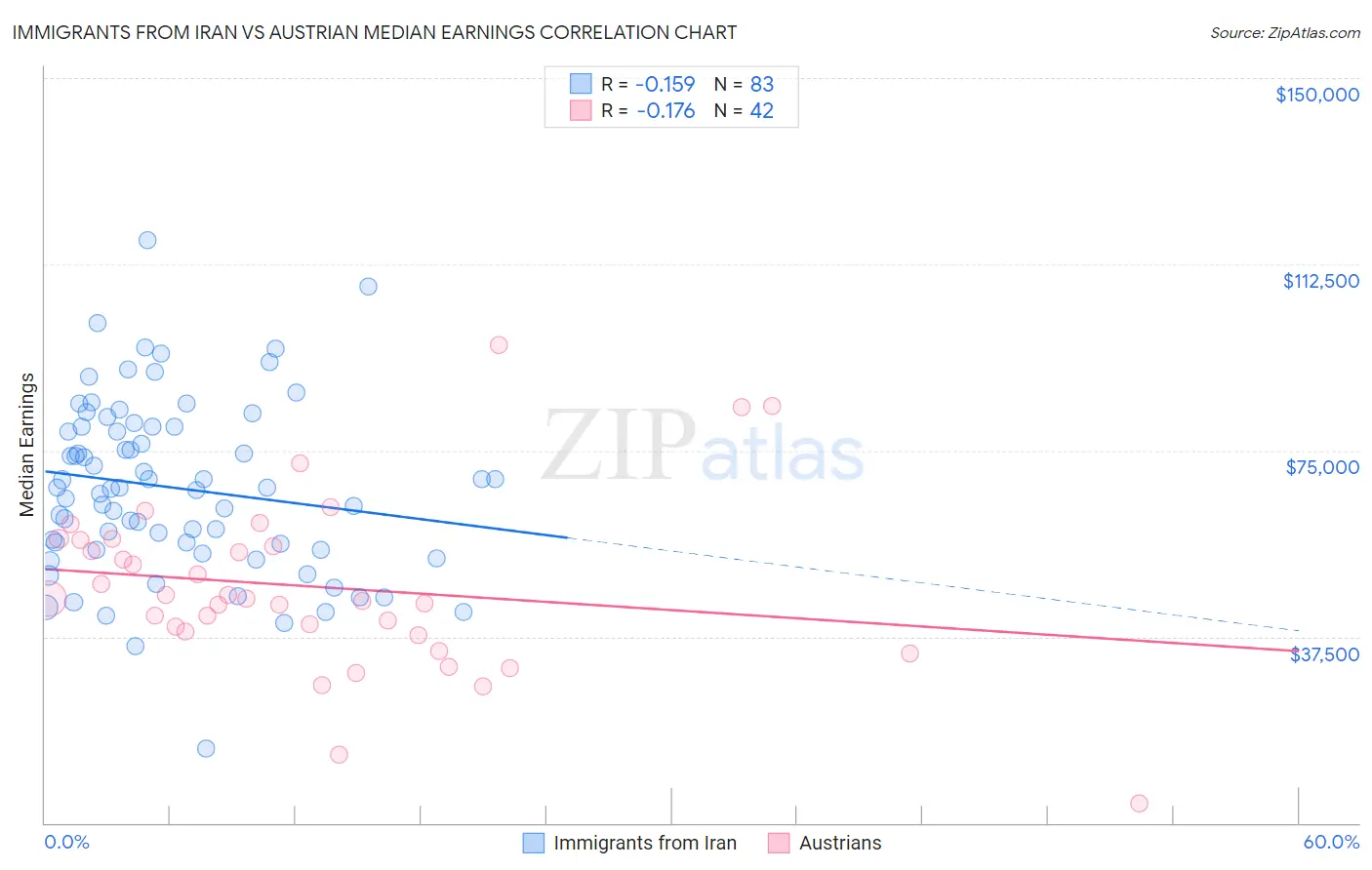 Immigrants from Iran vs Austrian Median Earnings