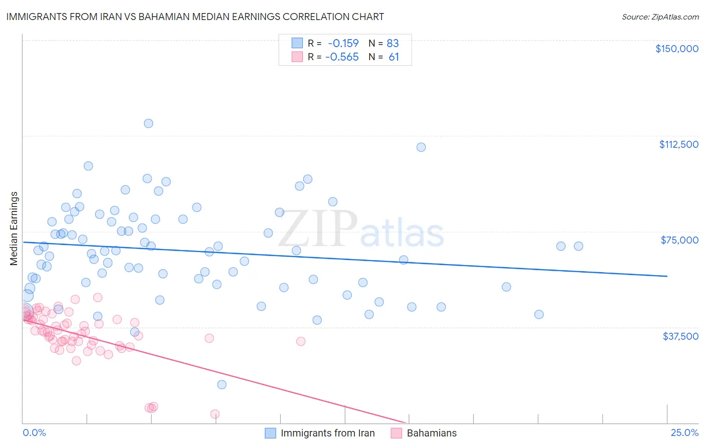 Immigrants from Iran vs Bahamian Median Earnings