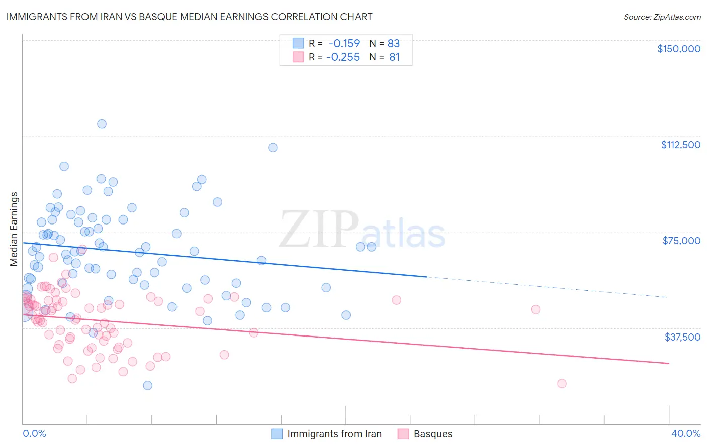 Immigrants from Iran vs Basque Median Earnings