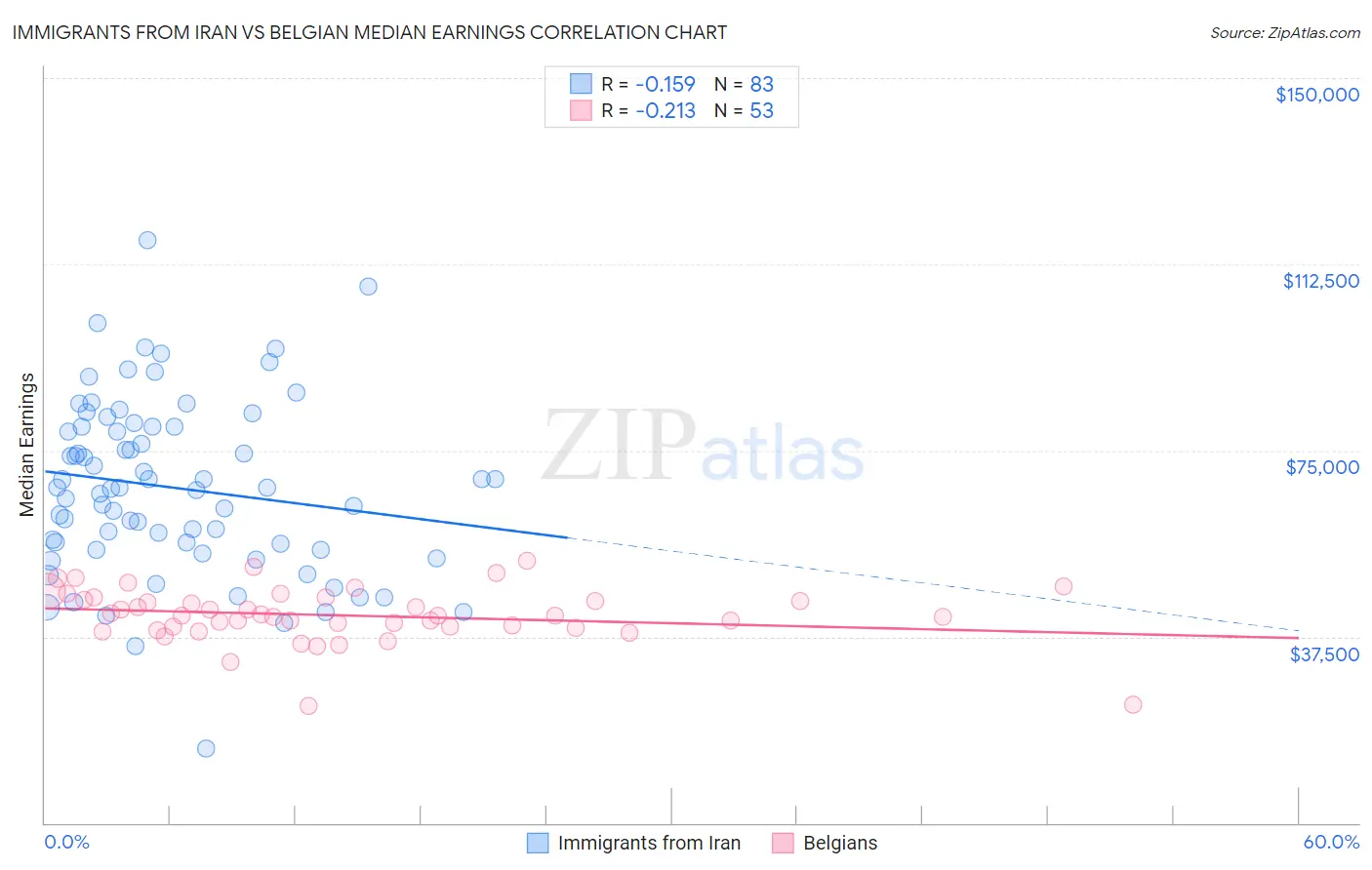 Immigrants from Iran vs Belgian Median Earnings