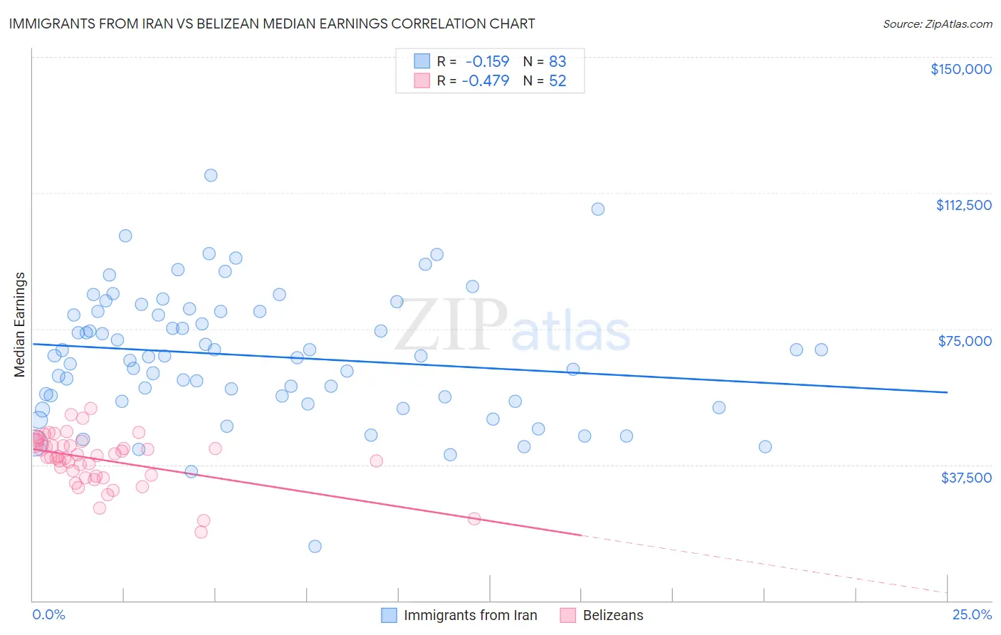 Immigrants from Iran vs Belizean Median Earnings