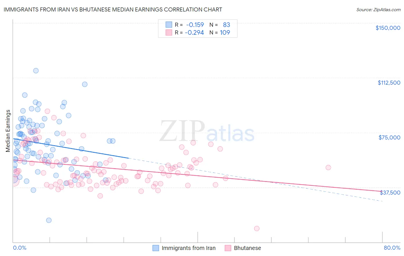 Immigrants from Iran vs Bhutanese Median Earnings