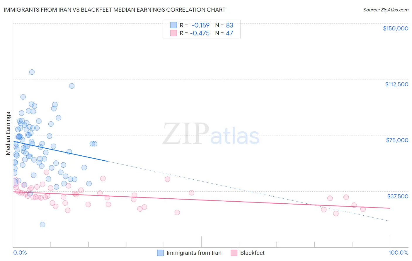 Immigrants from Iran vs Blackfeet Median Earnings