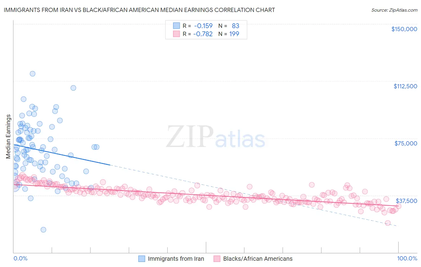 Immigrants from Iran vs Black/African American Median Earnings
