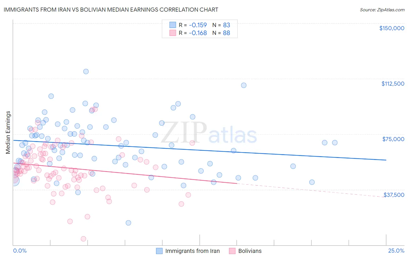 Immigrants from Iran vs Bolivian Median Earnings