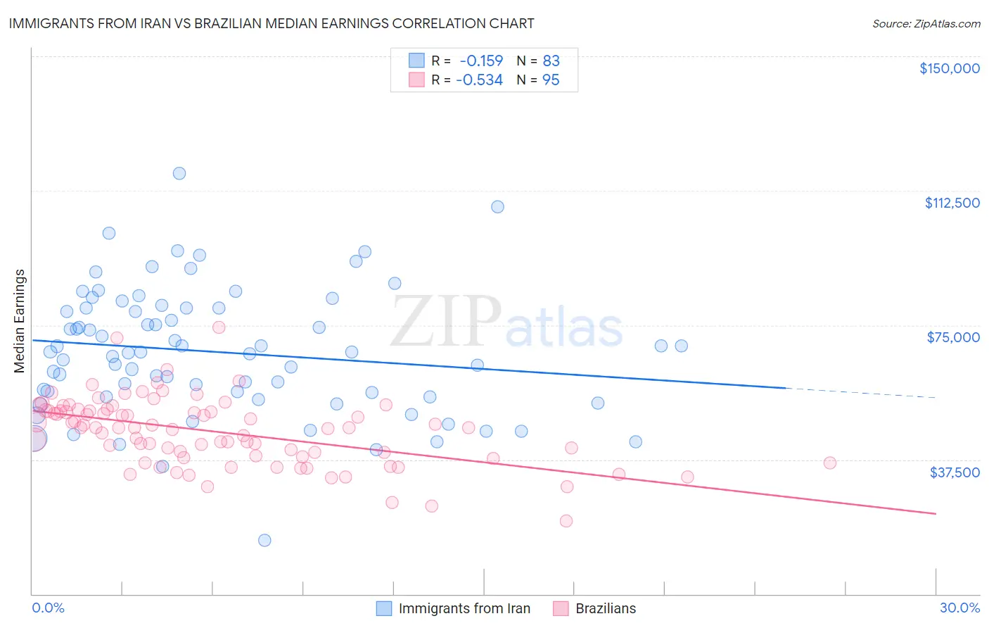 Immigrants from Iran vs Brazilian Median Earnings