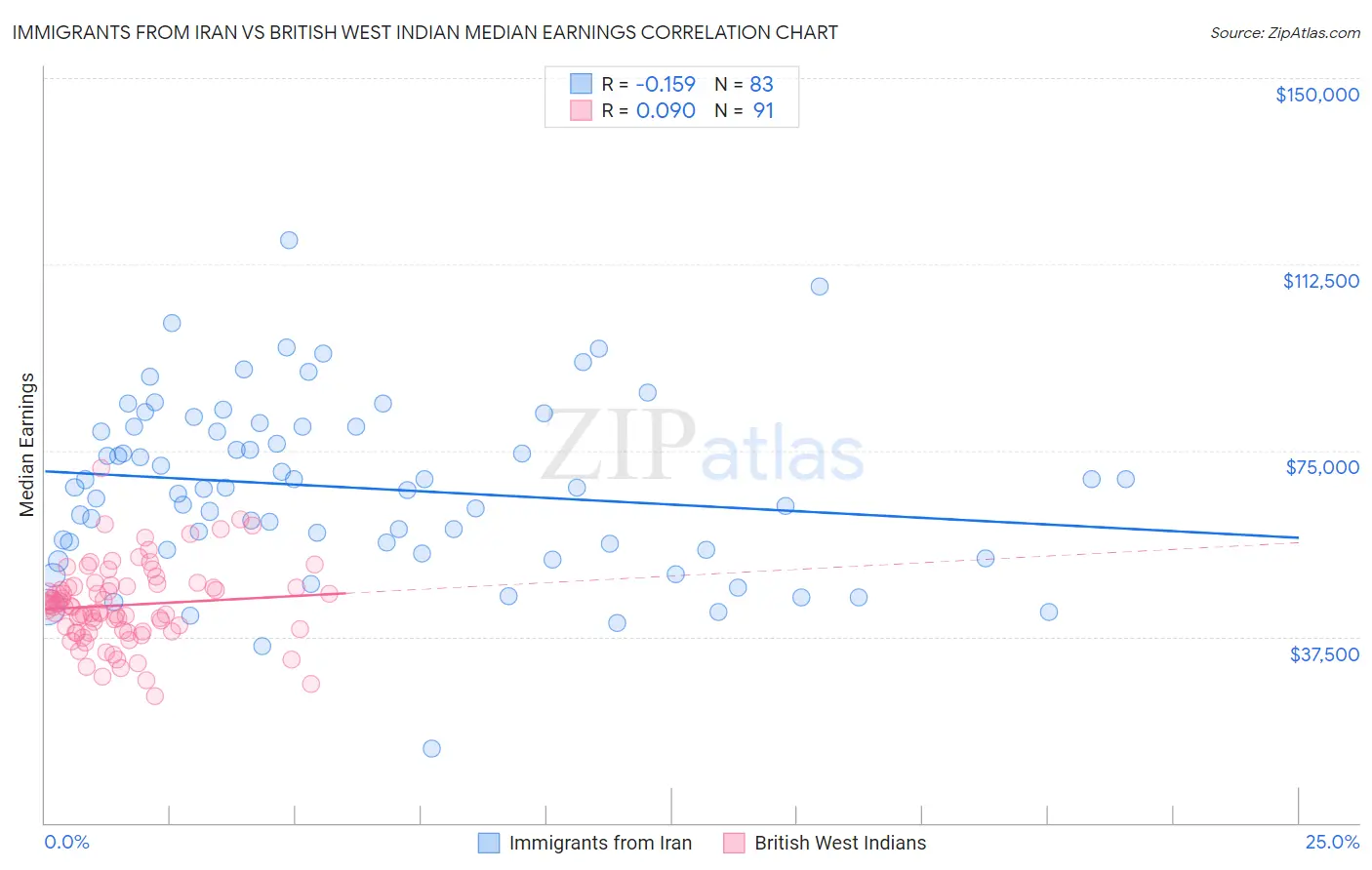 Immigrants from Iran vs British West Indian Median Earnings
