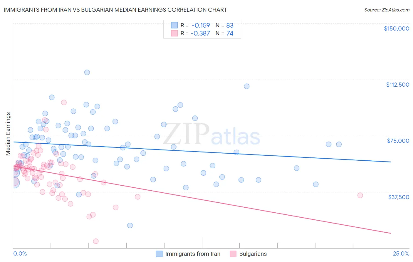 Immigrants from Iran vs Bulgarian Median Earnings