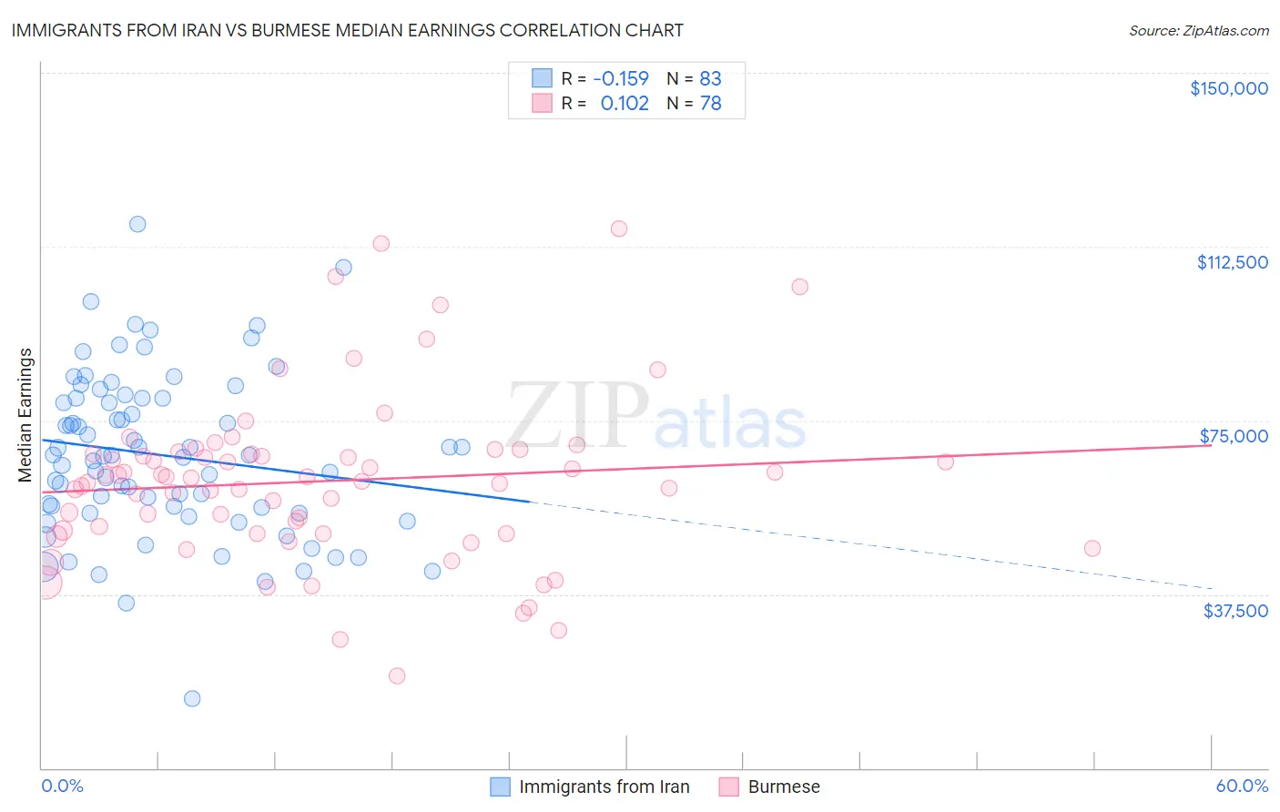 Immigrants from Iran vs Burmese Median Earnings