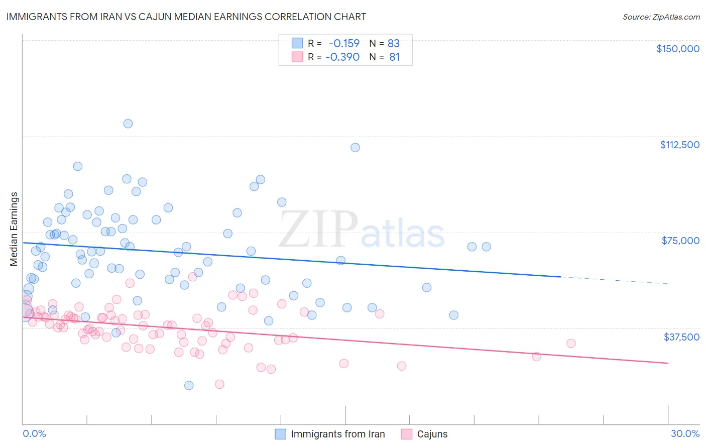 Immigrants from Iran vs Cajun Median Earnings