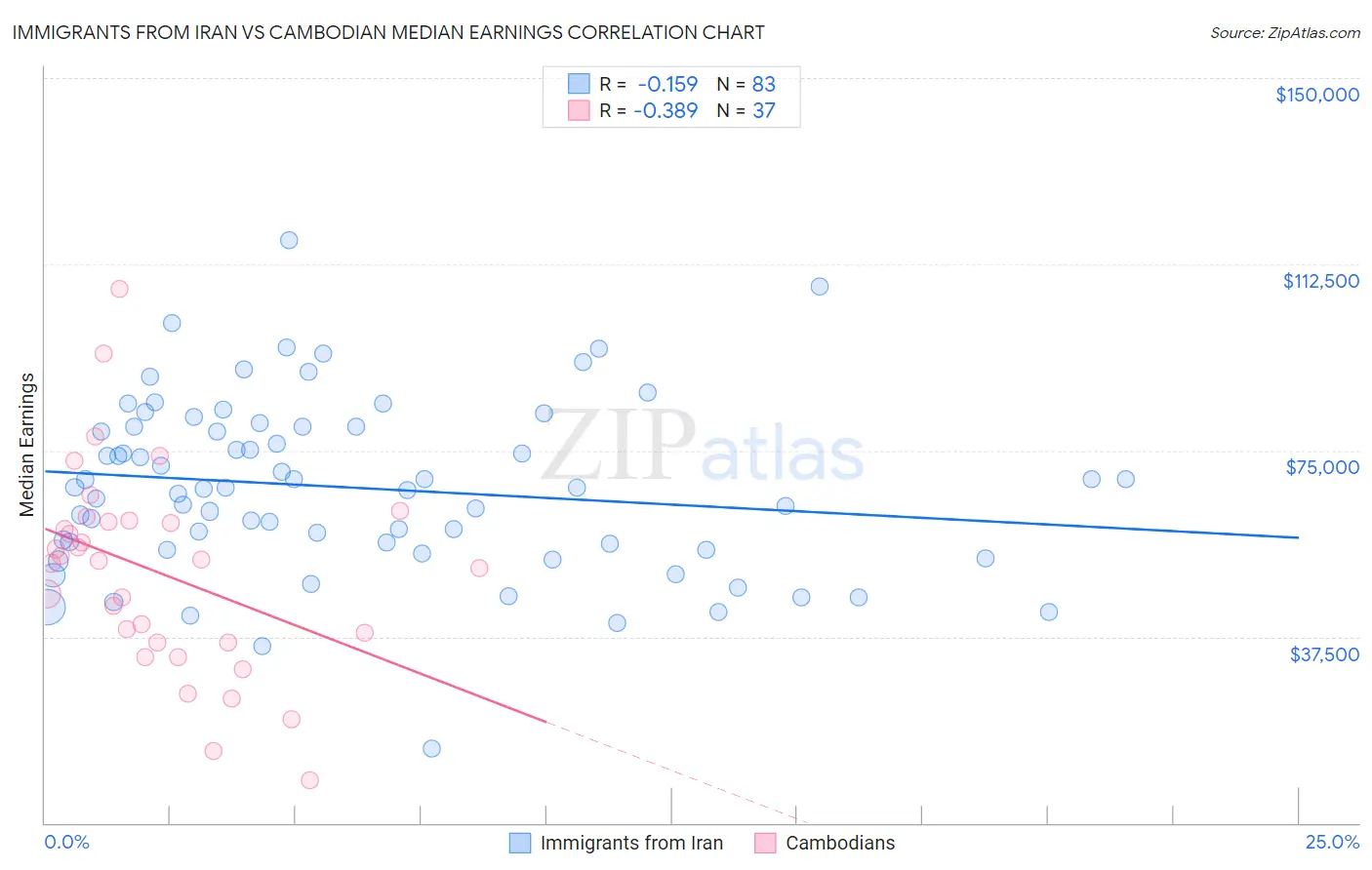 Immigrants from Iran vs Cambodian Median Earnings