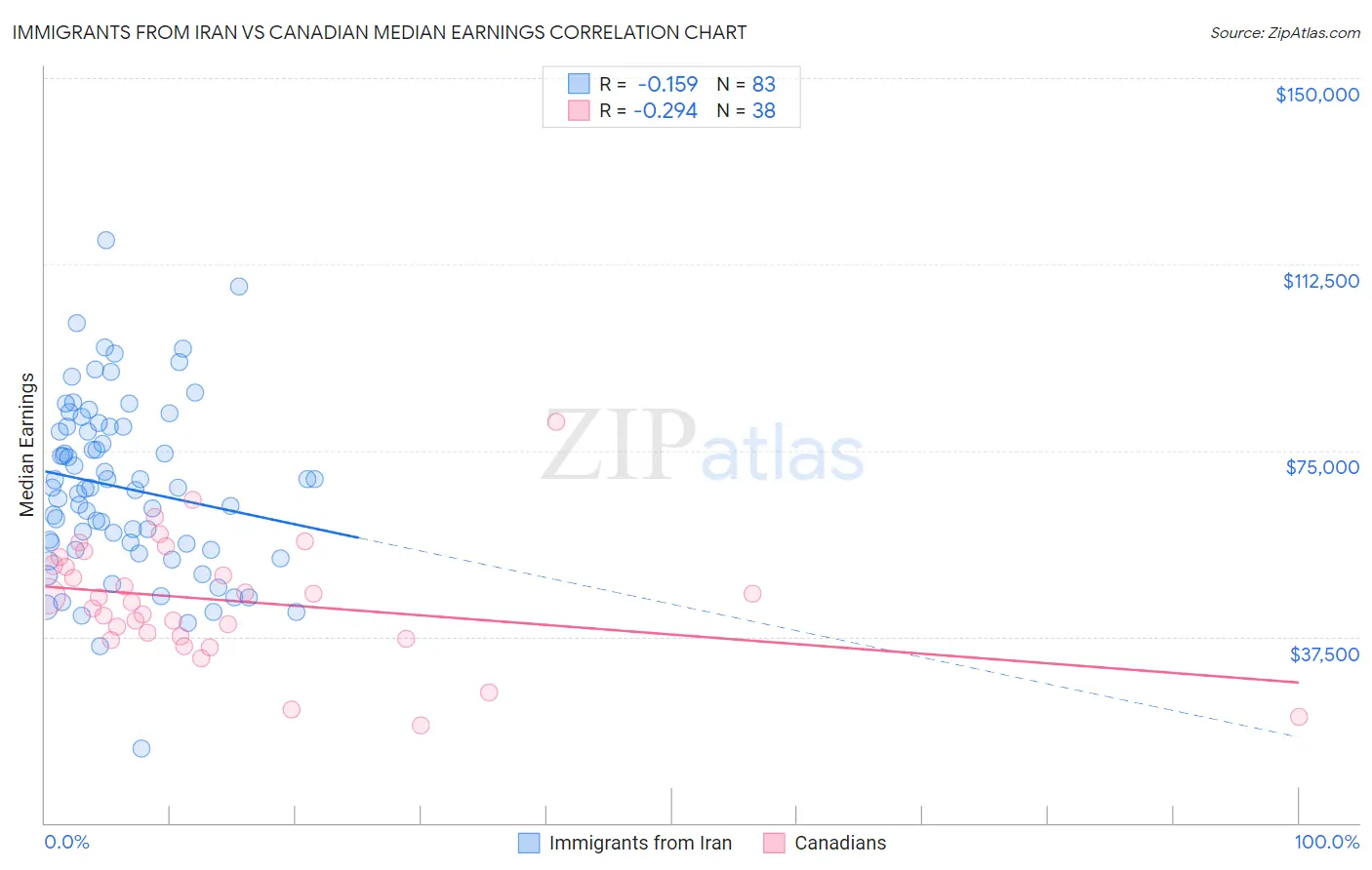 Immigrants from Iran vs Canadian Median Earnings