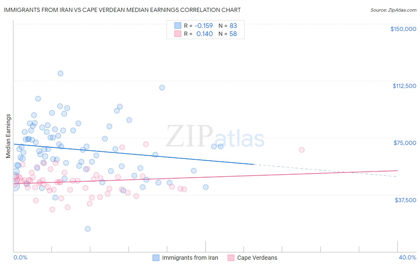Immigrants from Iran vs Cape Verdean Median Earnings