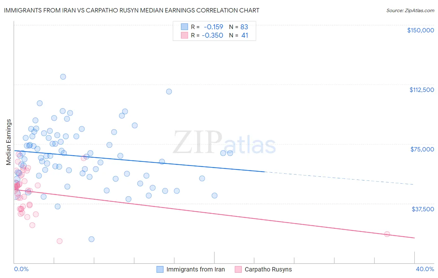 Immigrants from Iran vs Carpatho Rusyn Median Earnings