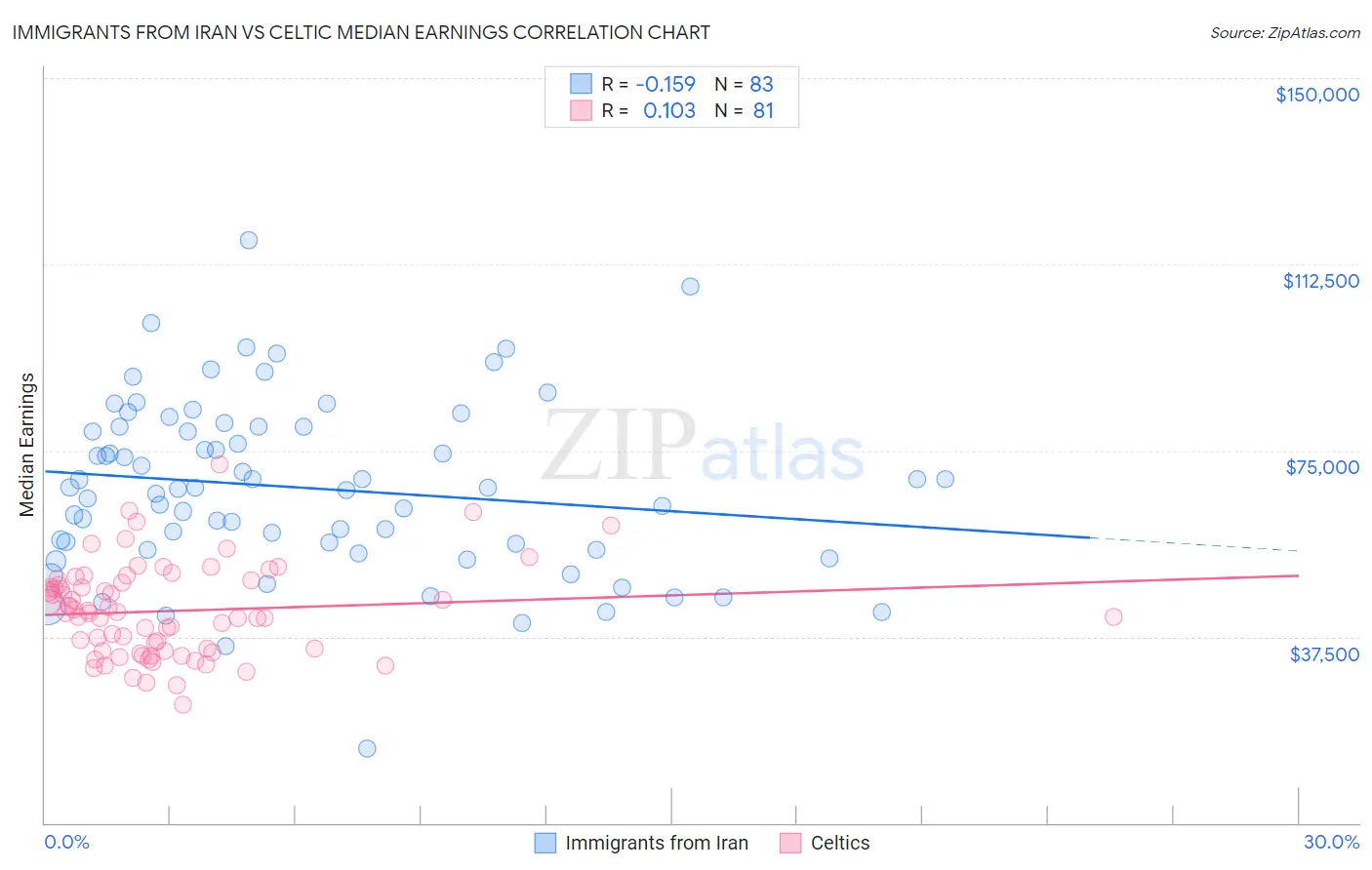 Immigrants from Iran vs Celtic Median Earnings