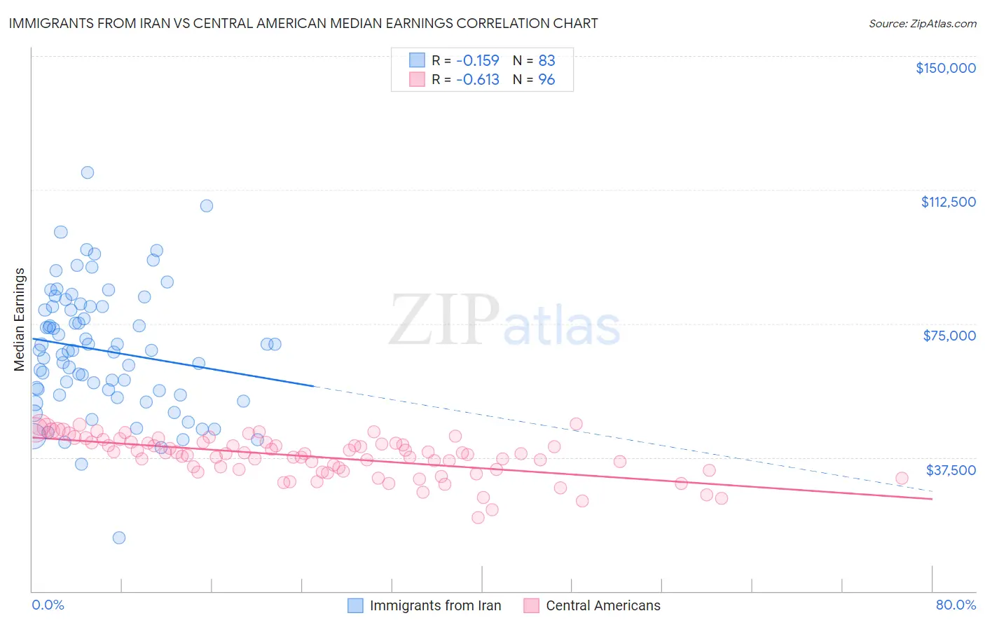 Immigrants from Iran vs Central American Median Earnings