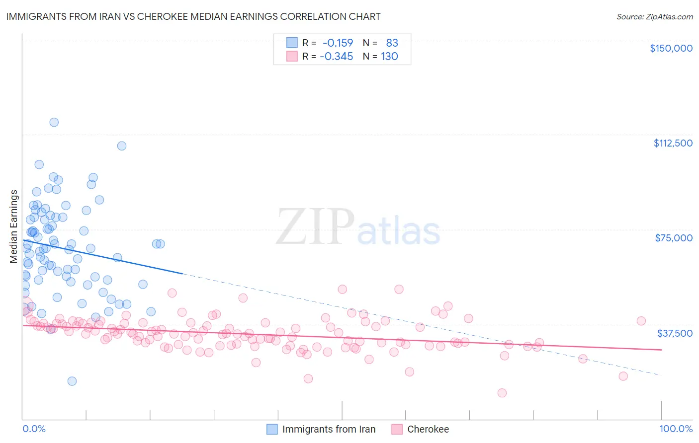Immigrants from Iran vs Cherokee Median Earnings