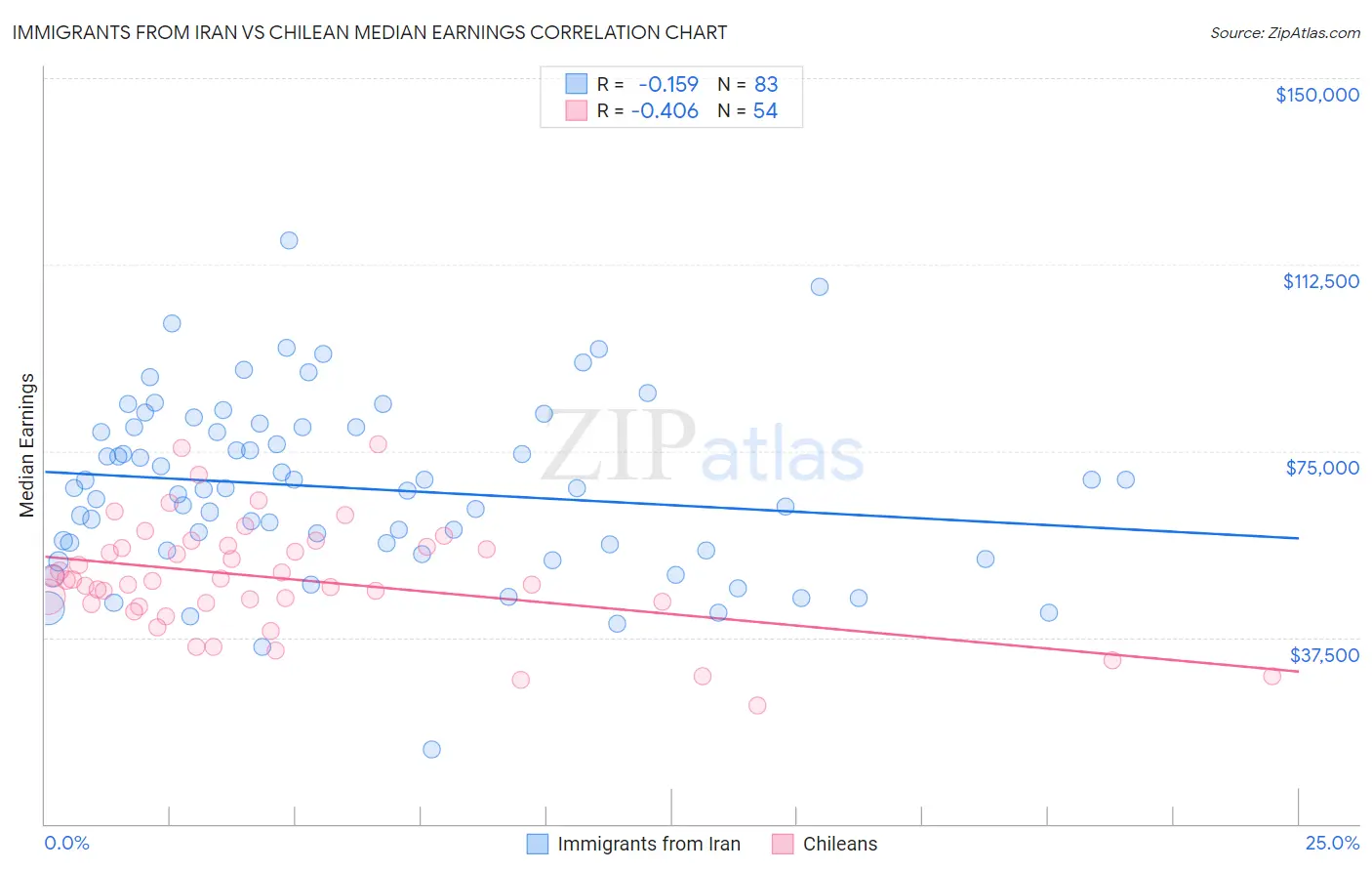 Immigrants from Iran vs Chilean Median Earnings