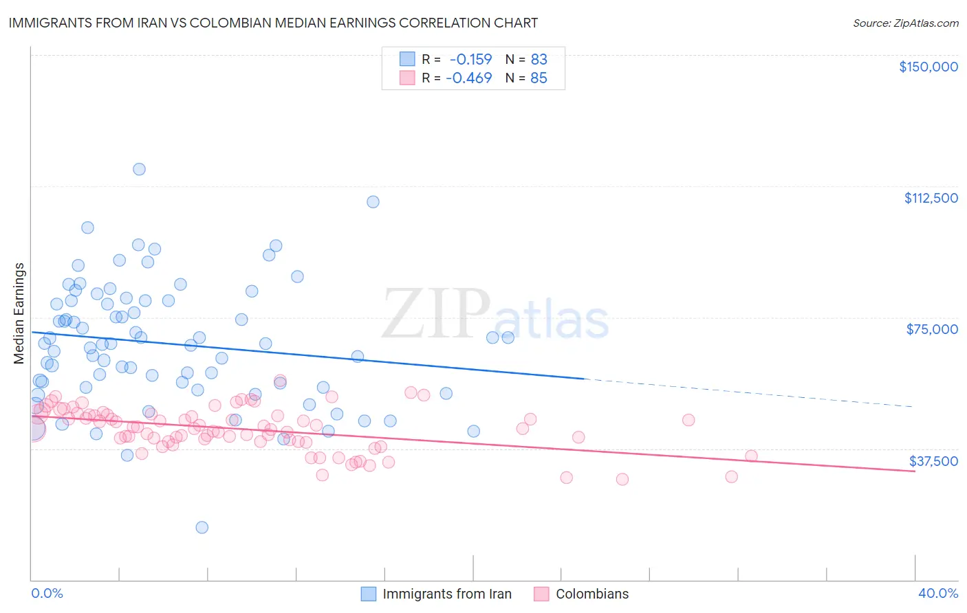 Immigrants from Iran vs Colombian Median Earnings