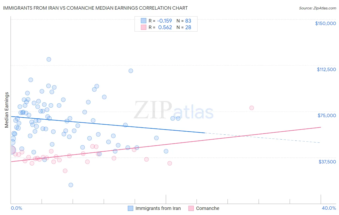 Immigrants from Iran vs Comanche Median Earnings