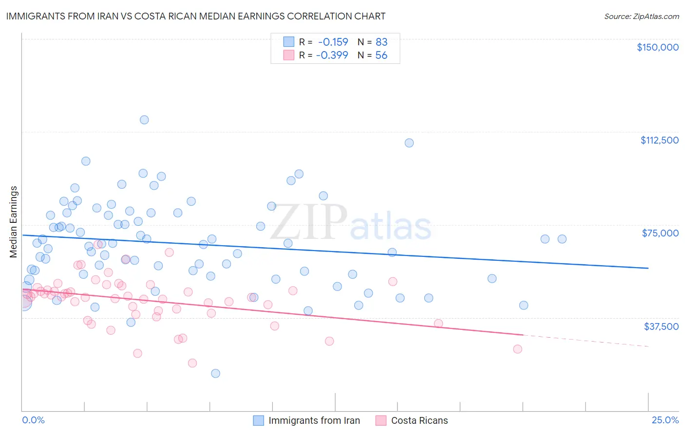 Immigrants from Iran vs Costa Rican Median Earnings