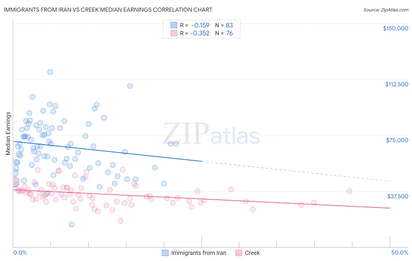 Immigrants from Iran vs Creek Median Earnings
