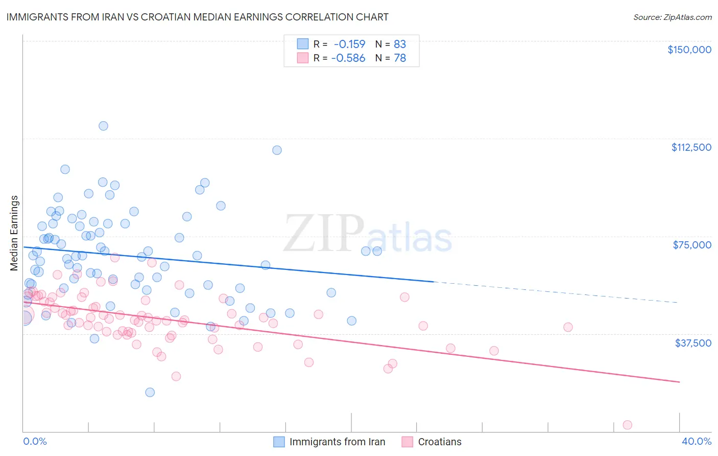 Immigrants from Iran vs Croatian Median Earnings