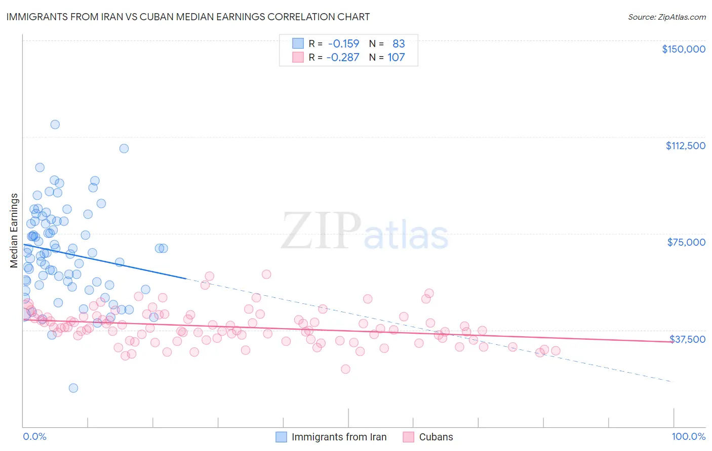 Immigrants from Iran vs Cuban Median Earnings