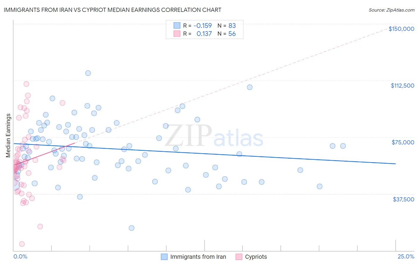 Immigrants from Iran vs Cypriot Median Earnings