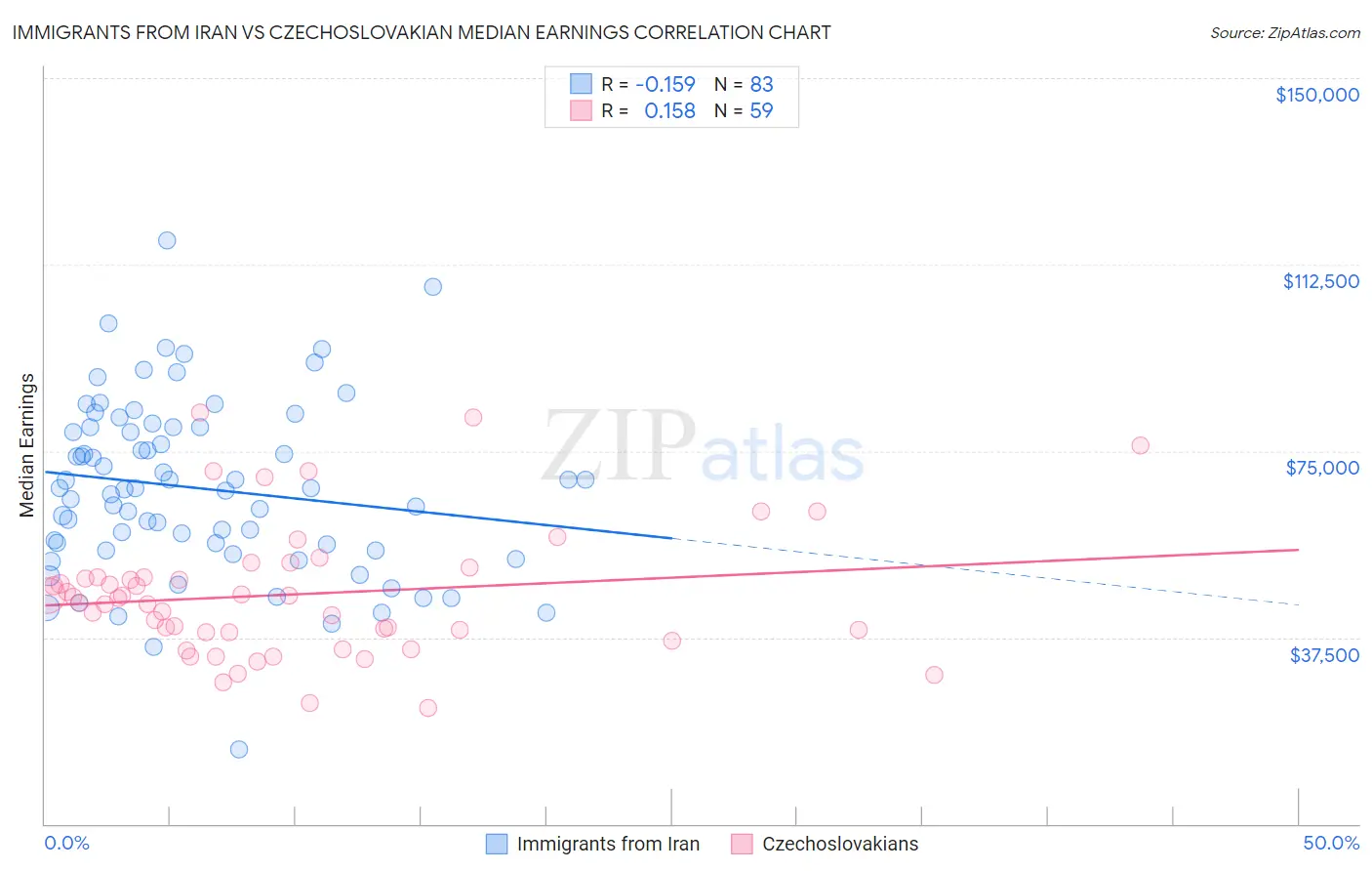 Immigrants from Iran vs Czechoslovakian Median Earnings