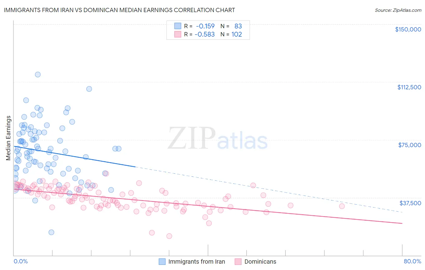 Immigrants from Iran vs Dominican Median Earnings