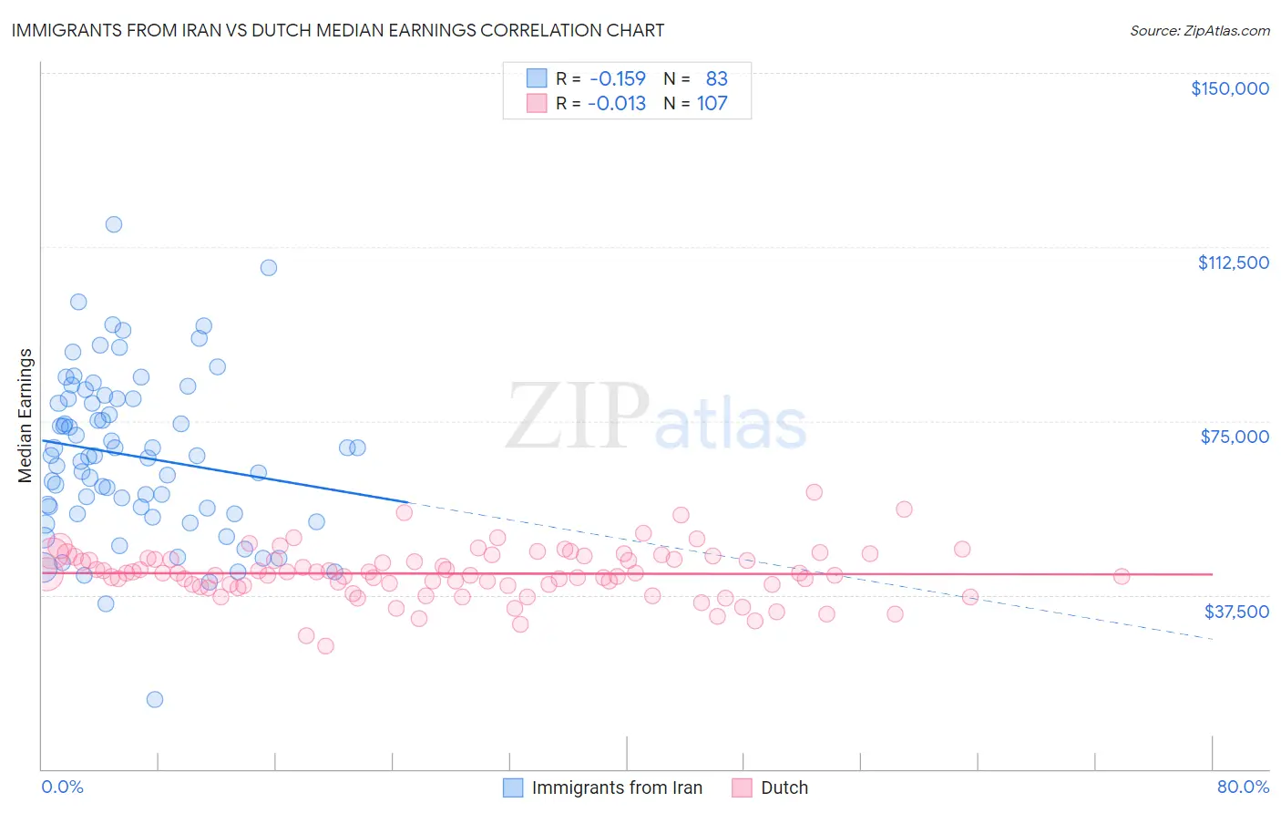 Immigrants from Iran vs Dutch Median Earnings