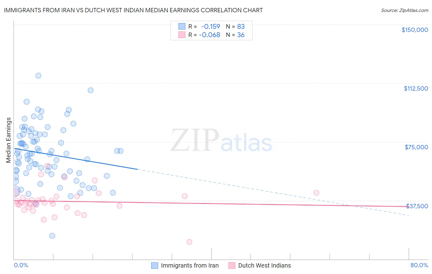 Immigrants from Iran vs Dutch West Indian Median Earnings