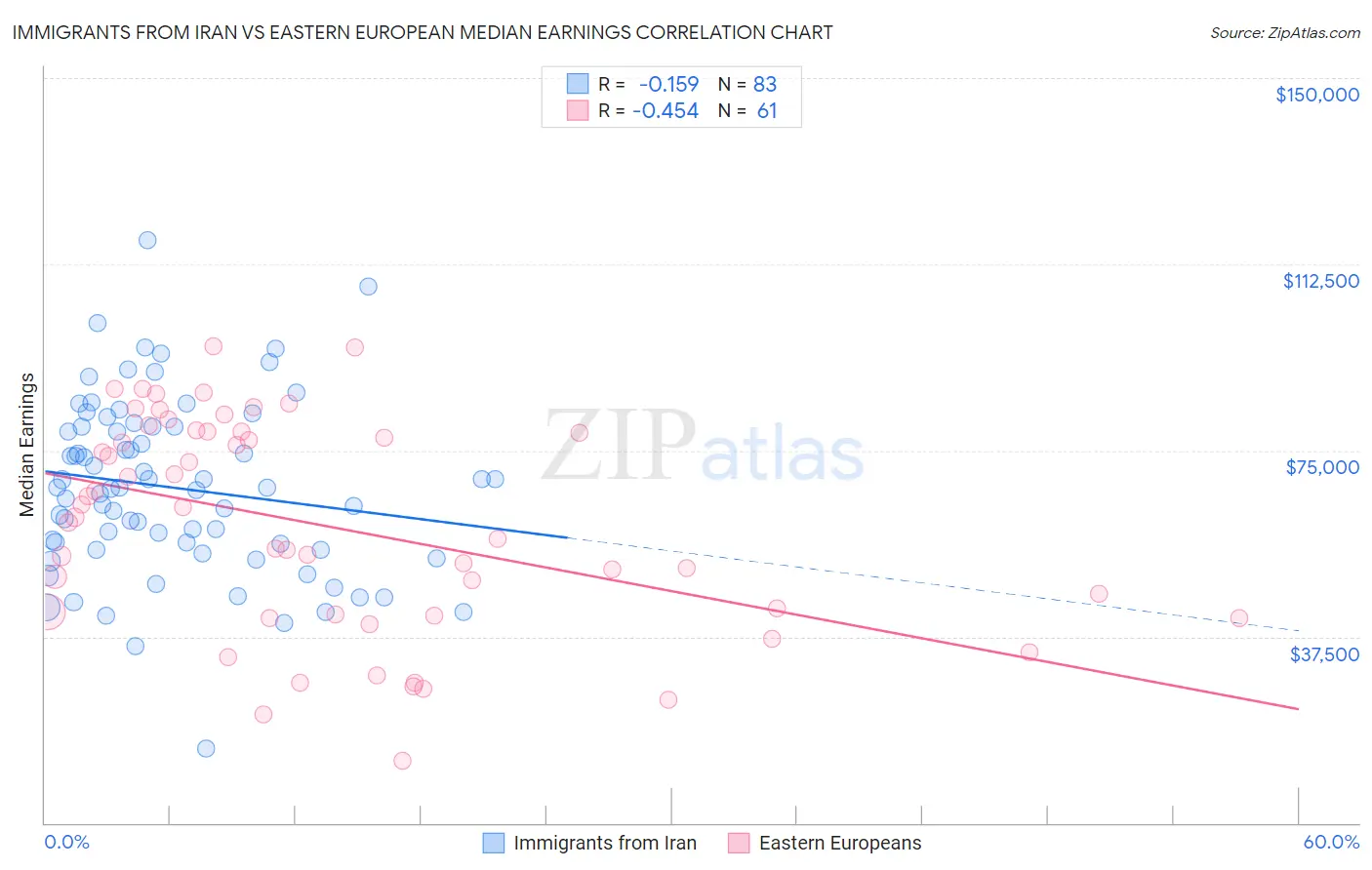 Immigrants from Iran vs Eastern European Median Earnings