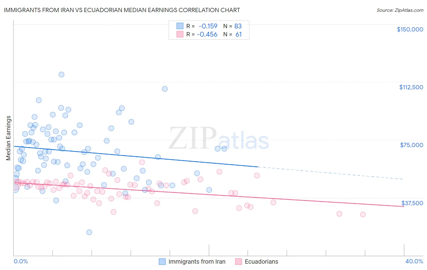 Immigrants from Iran vs Ecuadorian Median Earnings