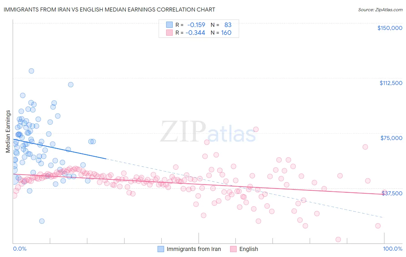 Immigrants from Iran vs English Median Earnings