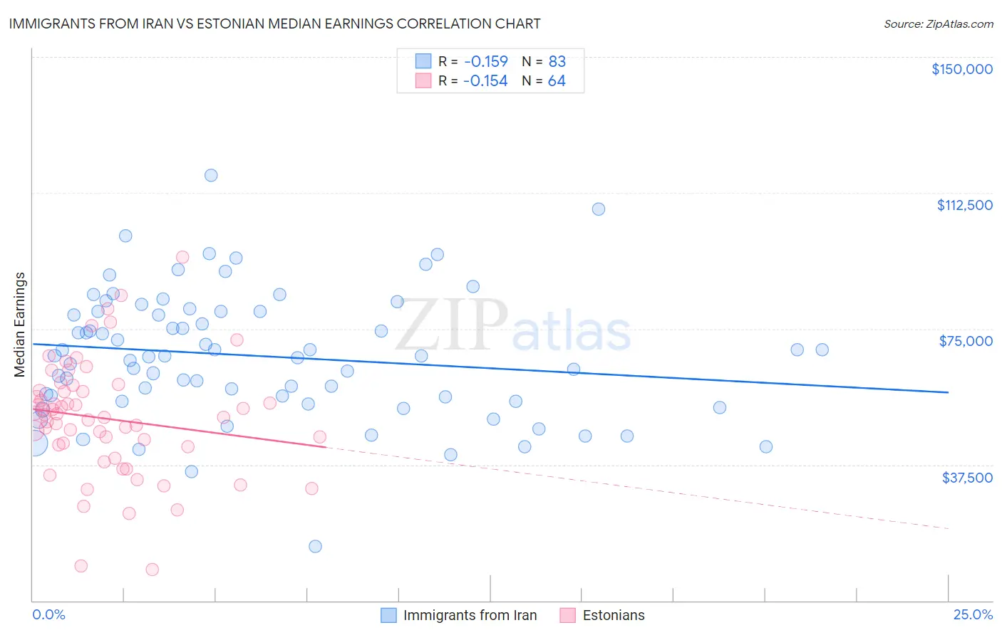 Immigrants from Iran vs Estonian Median Earnings