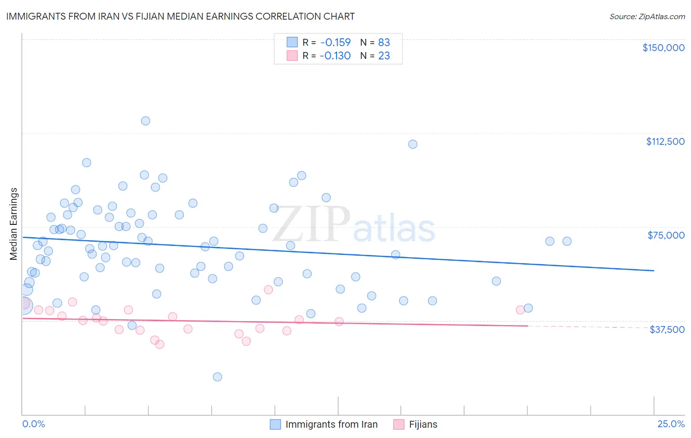 Immigrants from Iran vs Fijian Median Earnings